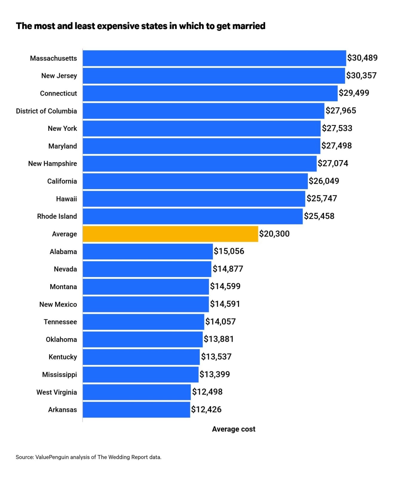 Average Wedding Cost by State