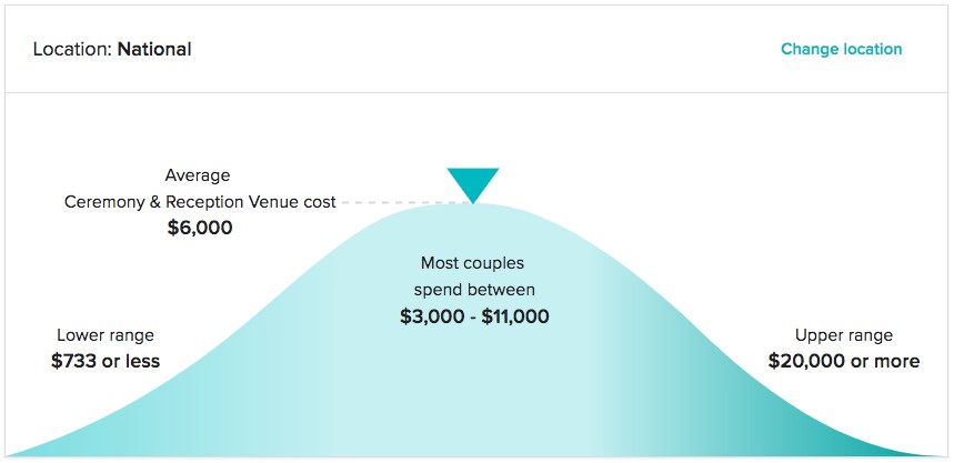 Average Wedding Venue Cost