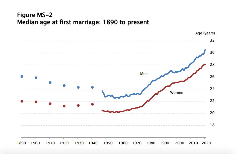 How Marriage Age Has Changed Over Time